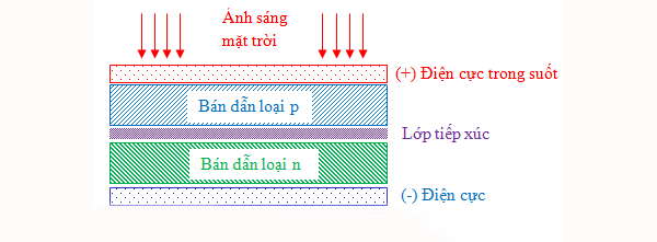 Pin năng lượng mặt trời - bài toán năng lượng tương lai: tổng hợp thông tin bạn cần biết 1 pin năng lượng mặt trời
