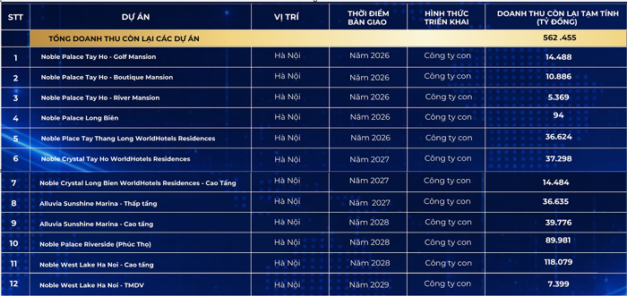 Danh sách sơ lược các dự án Sunshine Group sẽ bàn giao từ nay đến năm 2028.