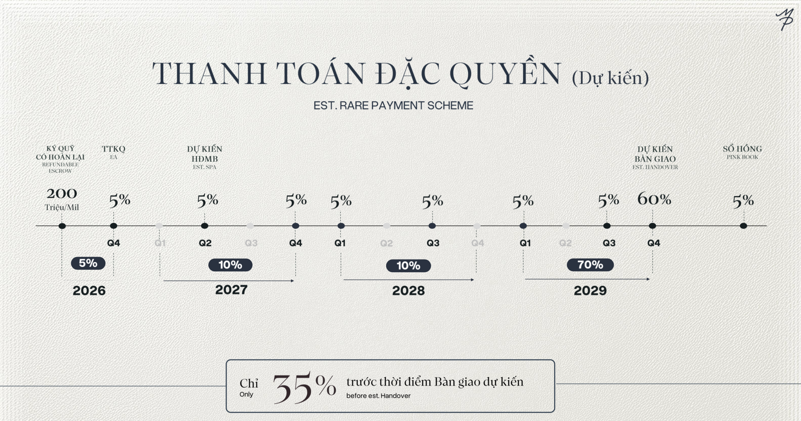 Cập nhật Quỹ căn, Giá bán và tiến độ thanh toán Maison Privée CapitaLand