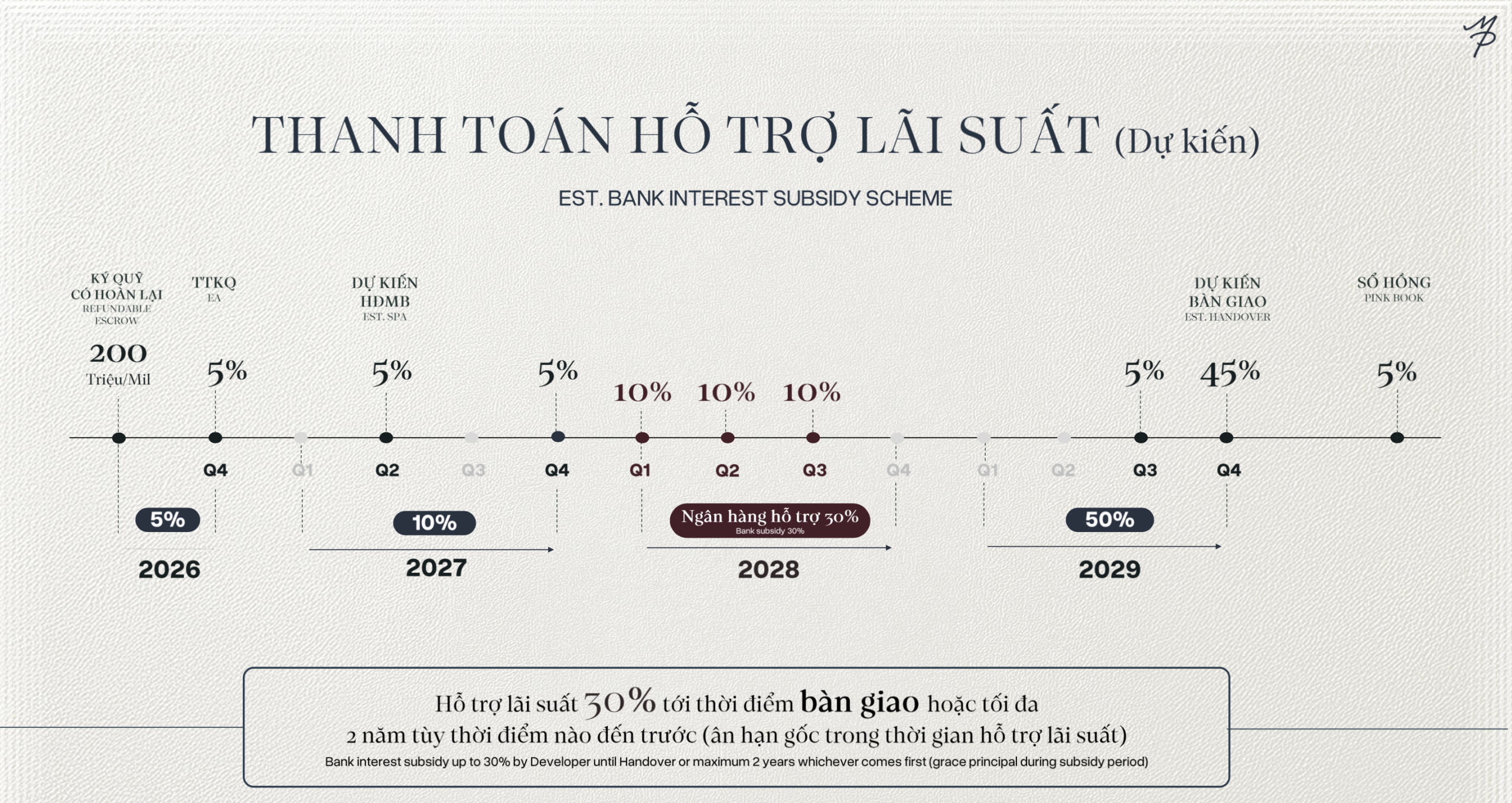 Cập nhật Quỹ căn, Giá bán và tiến độ thanh toán Maison Privée CapitaLand